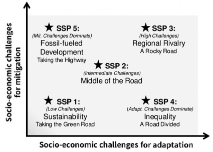 Socioeconomic challenges vs adaptation and mitigation