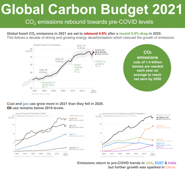 Data of Global Carbon Budget 2021