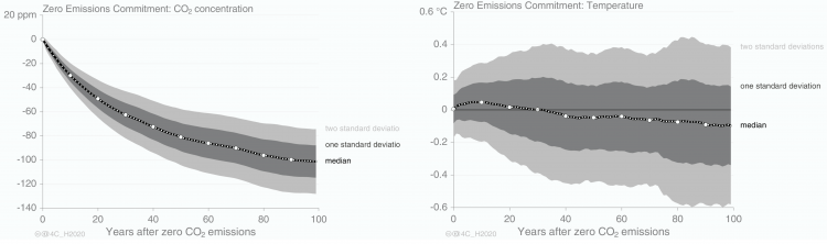 CO2 emissions temperature